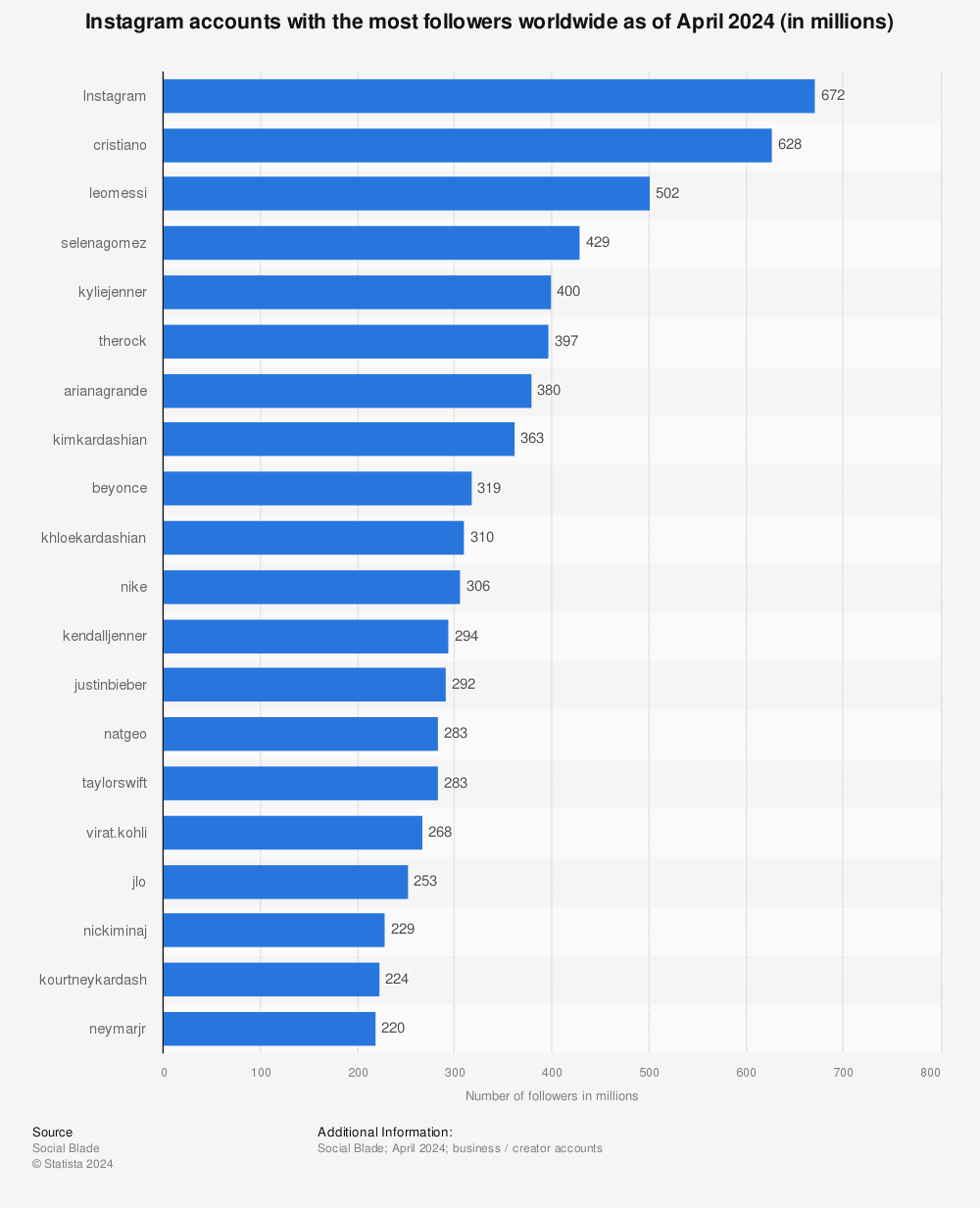 most followed instagram accounts 2019 statista - best instagram pages to get followers